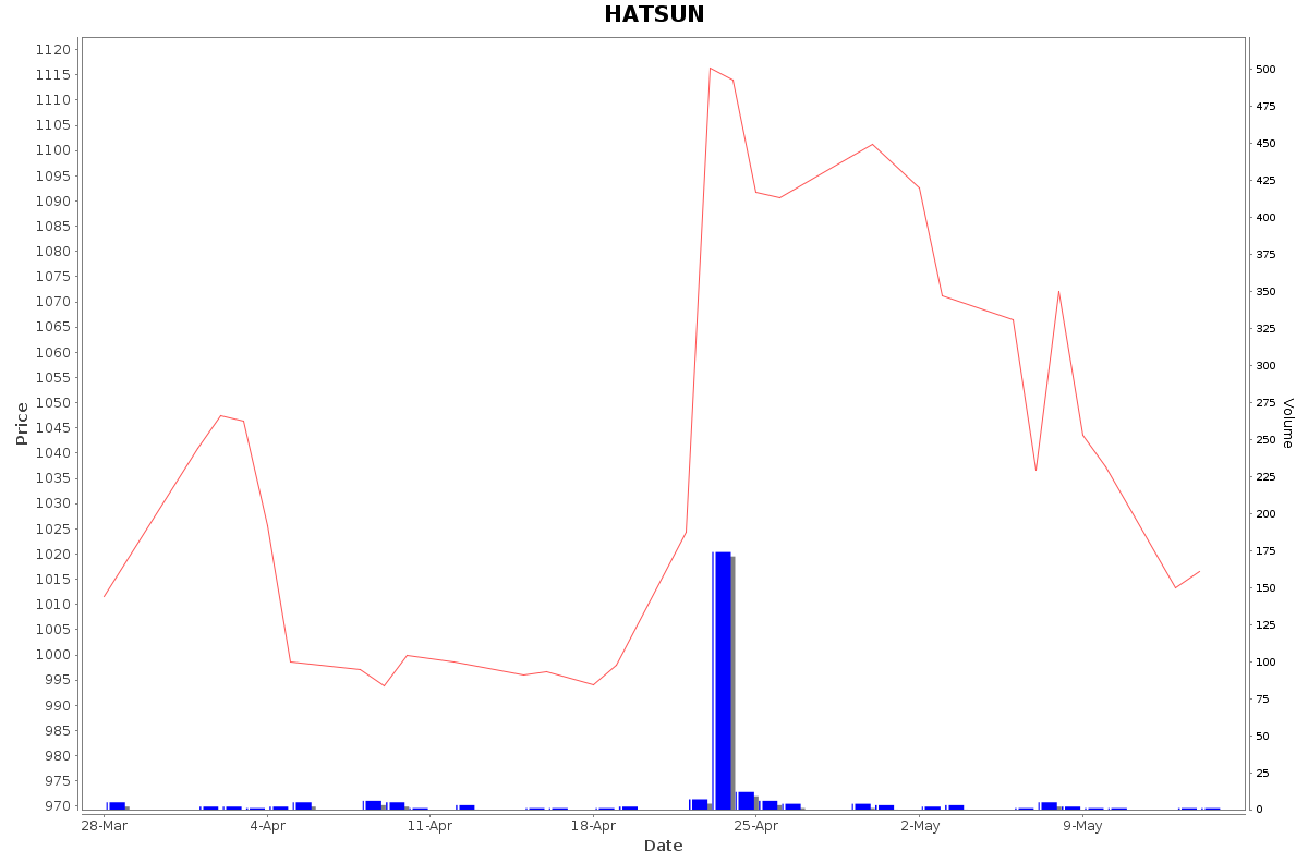 HATSUN Daily Price Chart NSE Today